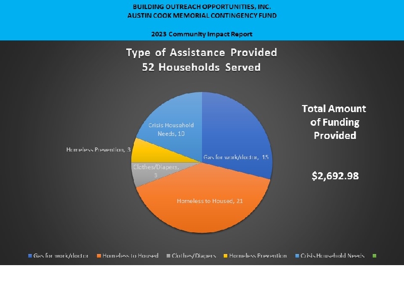 2023 household assisted with the Austin Cook contingency fund. 52 families assisted totalling $2692.98